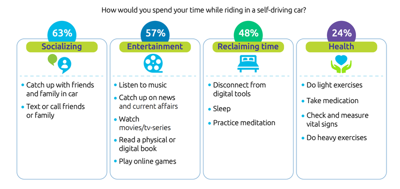 Illustration for article titled Most Car Buyers Are Ready for Autonomy: Report